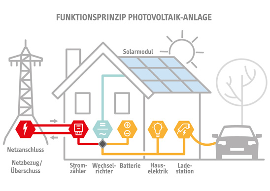 Elektroinstallationen